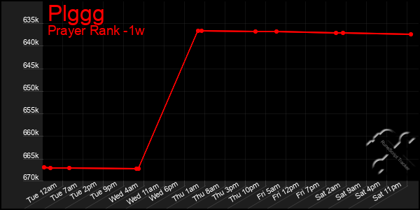 Last 7 Days Graph of Plggg