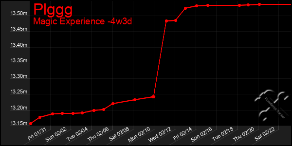 Last 31 Days Graph of Plggg