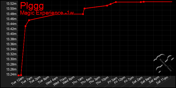 Last 7 Days Graph of Plggg