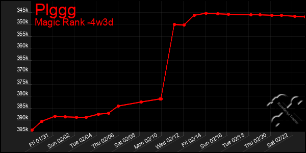 Last 31 Days Graph of Plggg