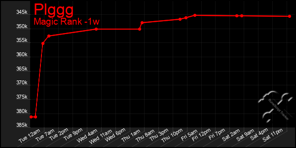 Last 7 Days Graph of Plggg