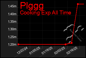 Total Graph of Plggg