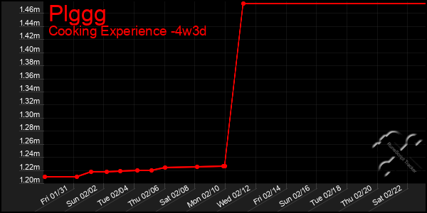 Last 31 Days Graph of Plggg