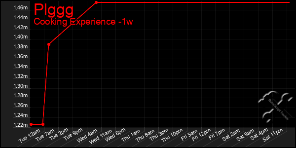 Last 7 Days Graph of Plggg