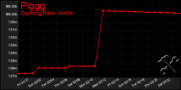 Last 31 Days Graph of Plggg