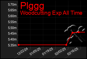 Total Graph of Plggg