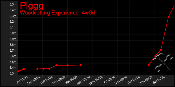 Last 31 Days Graph of Plggg