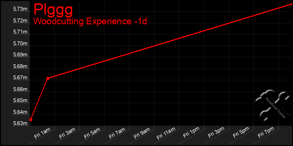 Last 24 Hours Graph of Plggg