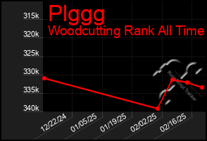 Total Graph of Plggg