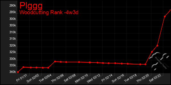 Last 31 Days Graph of Plggg