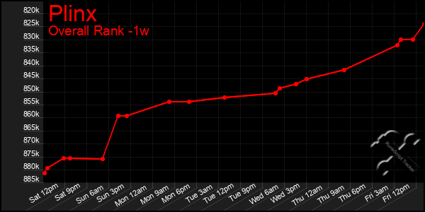 1 Week Graph of Plinx