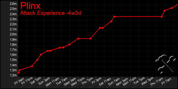 Last 31 Days Graph of Plinx