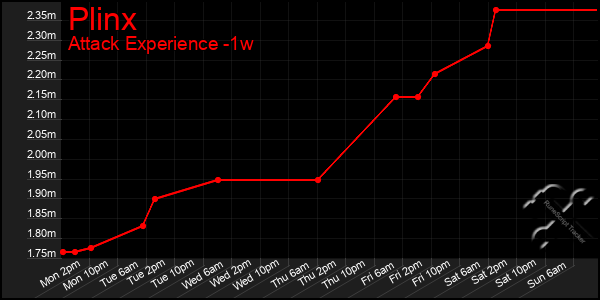 Last 7 Days Graph of Plinx