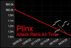 Total Graph of Plinx