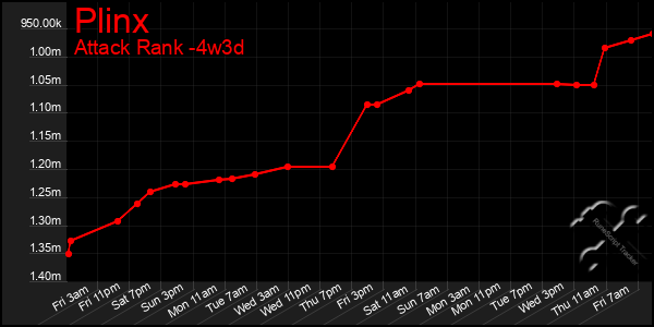 Last 31 Days Graph of Plinx