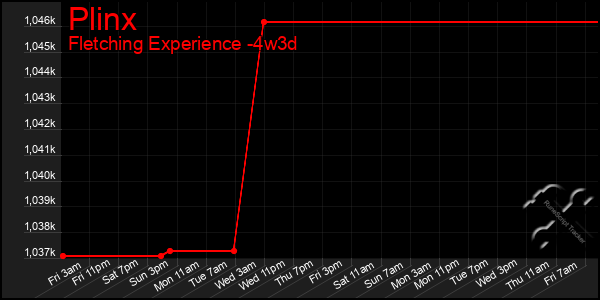 Last 31 Days Graph of Plinx