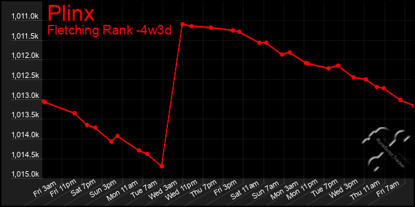 Last 31 Days Graph of Plinx