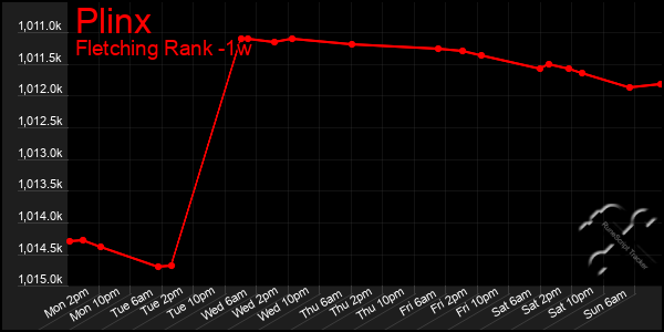 Last 7 Days Graph of Plinx