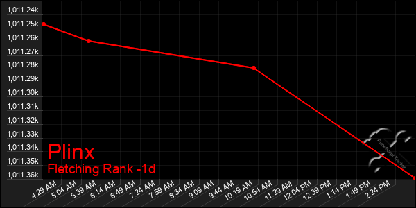 Last 24 Hours Graph of Plinx