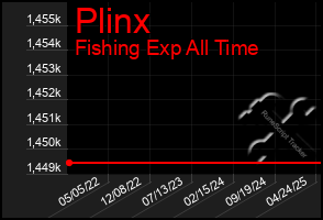 Total Graph of Plinx