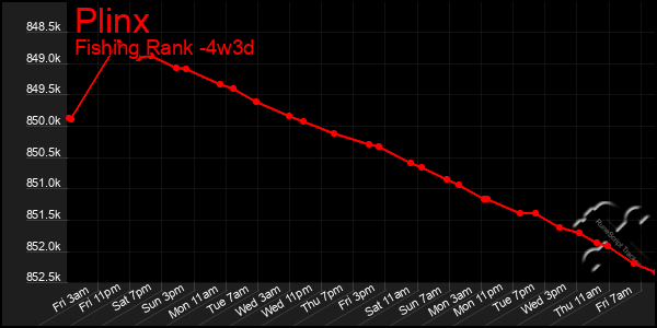 Last 31 Days Graph of Plinx