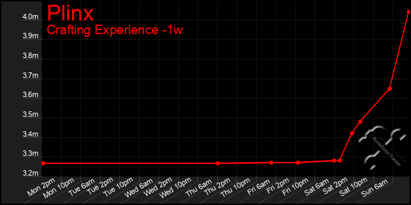 Last 7 Days Graph of Plinx