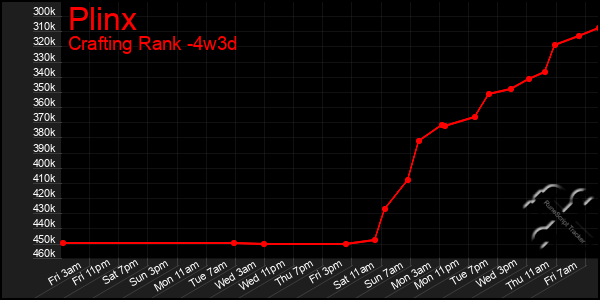 Last 31 Days Graph of Plinx