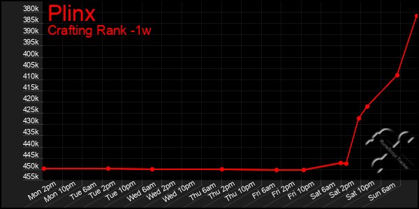 Last 7 Days Graph of Plinx