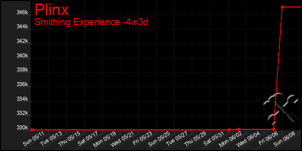 Last 31 Days Graph of Plinx