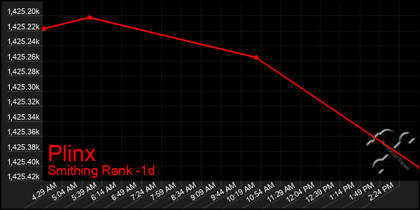 Last 24 Hours Graph of Plinx