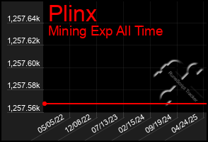 Total Graph of Plinx