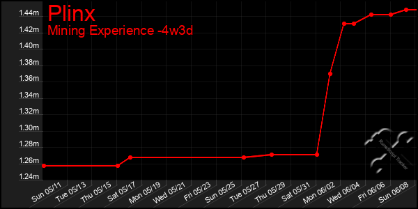Last 31 Days Graph of Plinx