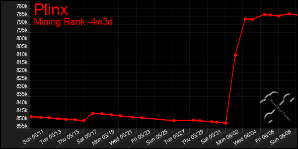 Last 31 Days Graph of Plinx
