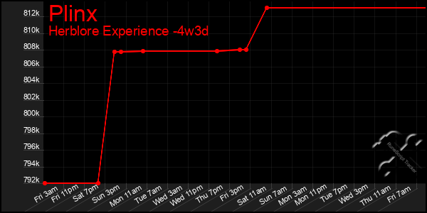 Last 31 Days Graph of Plinx