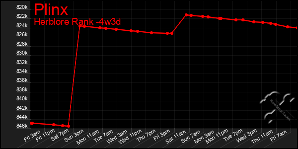 Last 31 Days Graph of Plinx