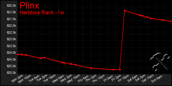 Last 7 Days Graph of Plinx