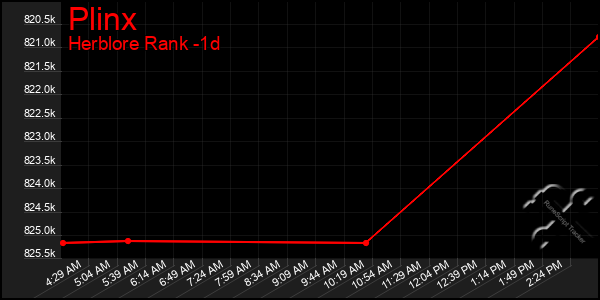 Last 24 Hours Graph of Plinx