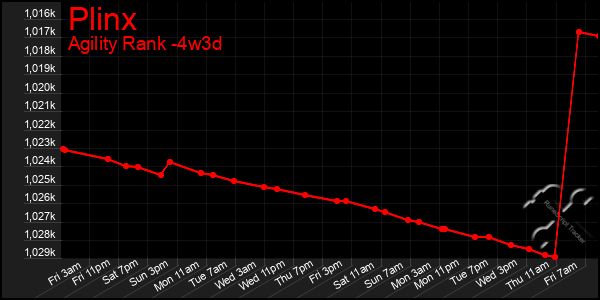 Last 31 Days Graph of Plinx