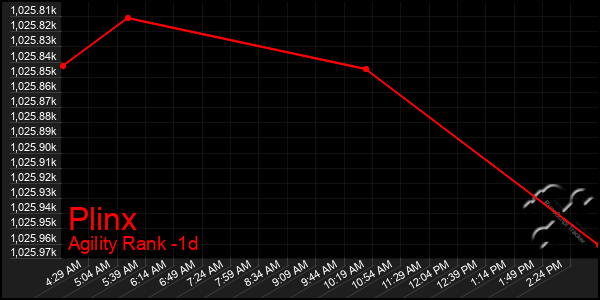 Last 24 Hours Graph of Plinx