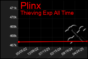 Total Graph of Plinx