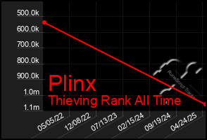 Total Graph of Plinx