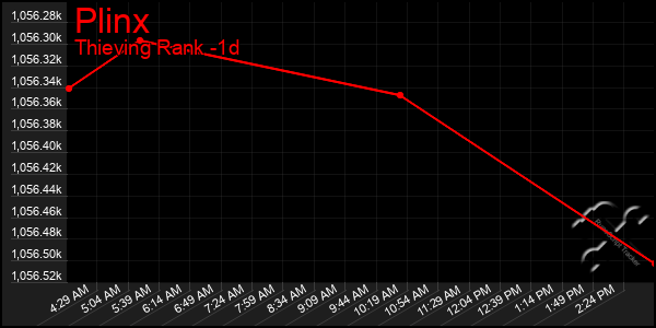 Last 24 Hours Graph of Plinx
