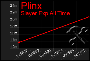 Total Graph of Plinx