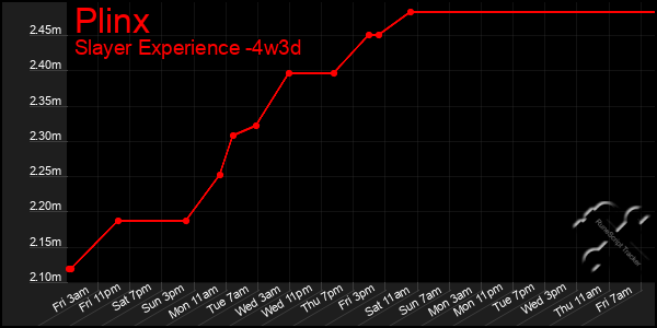 Last 31 Days Graph of Plinx