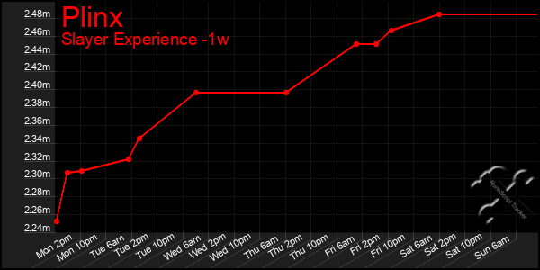 Last 7 Days Graph of Plinx