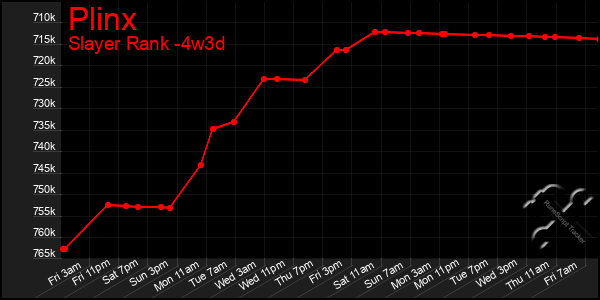 Last 31 Days Graph of Plinx