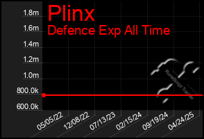 Total Graph of Plinx