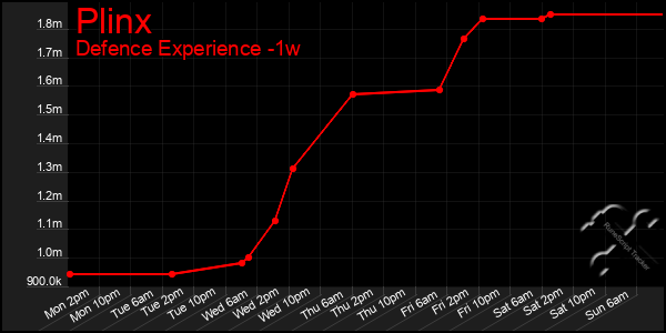 Last 7 Days Graph of Plinx