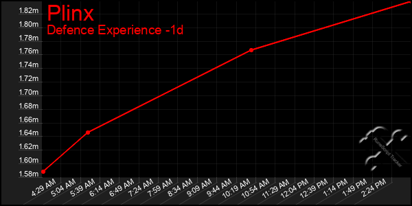 Last 24 Hours Graph of Plinx