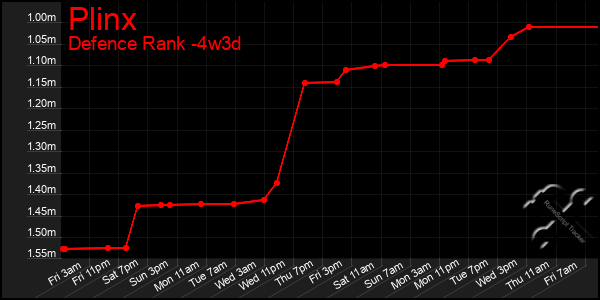 Last 31 Days Graph of Plinx